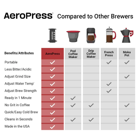 AeroPress Go Travel Coffee Maker